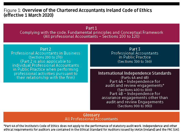 Institute-code-of-ethics-figure-1