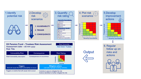 TRP-Zurich-process TRP-Zurich-process