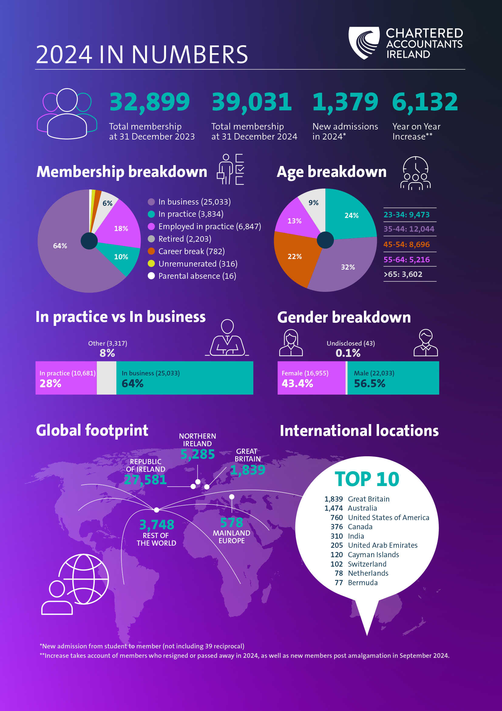 Infographic showing membership statistics