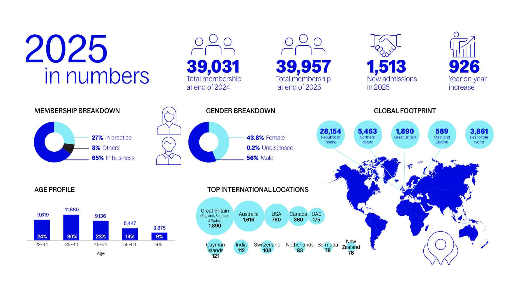 Infographic showing membership statistics