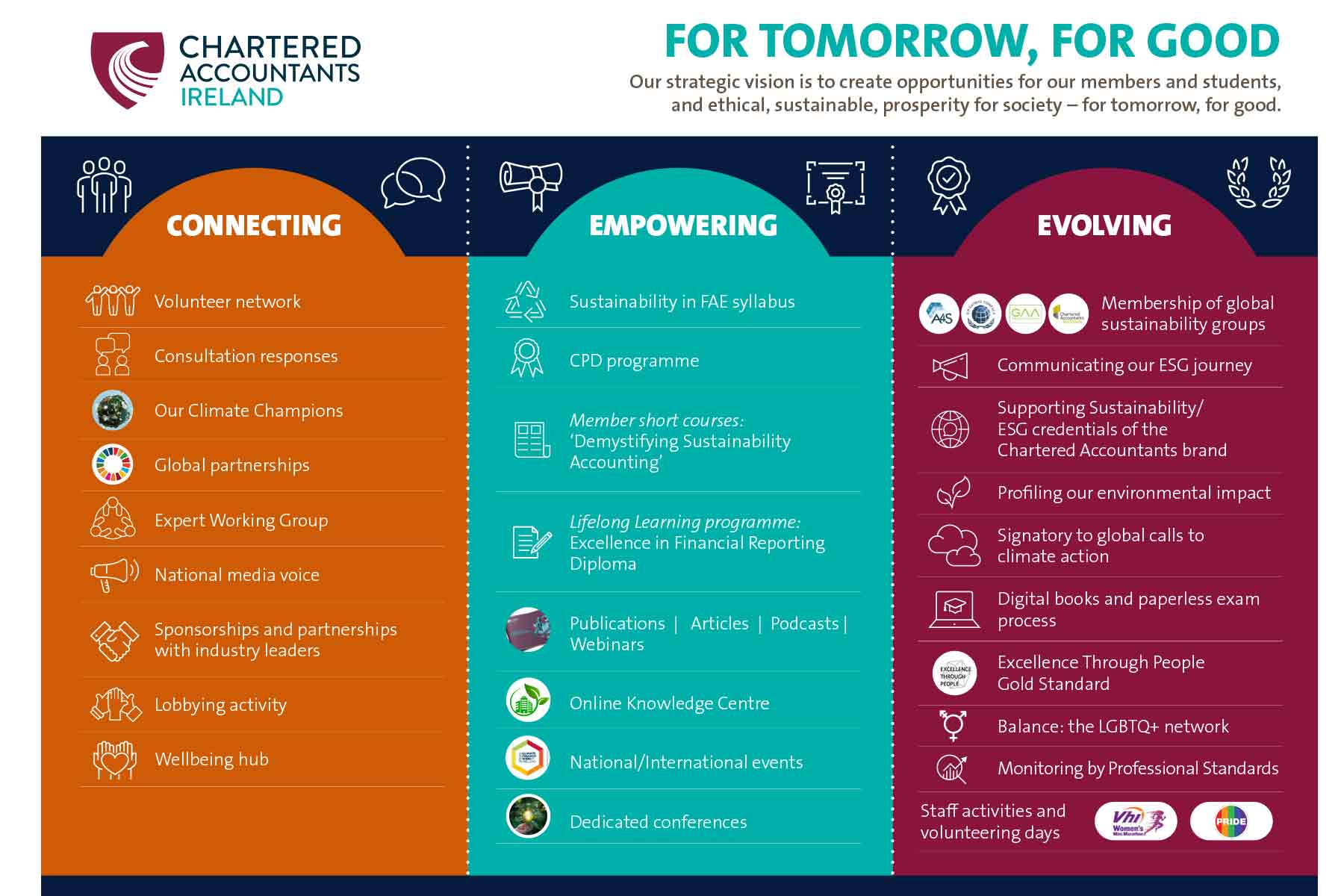 Sustainability at Chartered Accountants Ireland